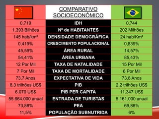 COMPARATIVO 
SOCIOECONÔMICO 
0,719 IDH 0,744 
1.393 Bilhões Nº de HABITANTES 202 Milhões 
145 hab/km² DENSIDADE DEMOGRÁFICA 24 hab/Km² 
0,419% CRESCIMENTO POPULACIONAL 0,839% 
45,59% ÁREA RURAL 14,57% 
54,41% ÁREA URBANA 85,43% 
12 Por Mil TAXA DE NATALIDADE 15 Por Mil 
7 Por Mil TAXA DE MORTALIDADE 6 Por Mil 
73,7 Anos EXPECTATIVA DE VIDA 73,8 Anos 
8,3 trilhões US$ PIB 2,2 trilhões US$ 
6.070 US$ PIB PER CAPITA 11.347 US$ 
55.664.000 anual ENTRADA DE TURISTAS 5.161.000 anual 
73,88% PEA 69,88% 
11,5% POPULAÇÃO SUBNUTRIDA 6% 
