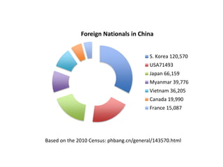 Foreign Nationals in China
S. Korea 120,570
USA71493
Japan 66,159
Myanmar 39,776
Vietnam 36,205
Canada 19,990
France 15,087
Based on the 2010 Census: phbang.cn/general/143570.html
 