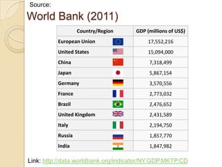 World Bank (2011)
Country/Region GDP (millions of US$)
European Union 17,552,216
United States 15,094,000
China 7,318,499
Japan 5,867,154
Germany 3,570,556
France 2,773,032
Brazil 2,476,652
United Kingdom 2,431,589
Italy 2,194,750
Russia 1,857,770
India 1,847,982
Link: http://data.worldbank.org/indicator/NY.GDP.MKTP.CD
Source:
 