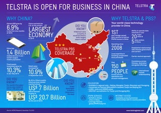 WHY CHINA? WHY TELSTRA & PBS?
DID YOU
KNOW?
China’s GDP grew by
6.9%in the first nine months
of 2015
Over
150
PEOPLEacross service,
operations and
account management
PoPs
DCs
Local expertise in
handling complicated
local processes
International
market
understanding
Fixed assets
investment grew by
10.3%in Jan-Sep 2015
1STpart-foreign owned
joint venture to hold an
IPVPN license in China
Ability to operate data
networks in over
20
5
major
cities &
data centers
in China
Established relationships
with Chinese government
and carriers
Carrier-neutral approach
Consistency across
Chinese, Australian
and global offerings
Operating since
2008
DID YOU
KNOW?
A new
skyscraper
is built in
China every
five days
DID YOU
KNOW?
The world’s first paper
money was created in
China 1,400 years ago
If Walmart were
a country, it
would be China's
sixth-largest
export market
Retail sales
increased by
10.9%in September 2015
China overtook the
U.S. as the world's
LARGEST
ECONOMYin 2014
China has
1.4 Billionmobile devices in use –
world's largest
mobile population
By 2014, China's public
cloud services market
reached almost
US$ 7 Billionand is forecast
to grow to
US$ 20.7 Billionby the end of 2018
Your world-class technology
provider in China
TELSTRA PBS
COVERAGE
COLOCATION
• Available in regional hubs – Beijing, Shanghai,Tianjin, Shenzhen and Chongqing
• Connected via Telstra’s SDN platform between Tianjin and Beijing DCs
• 4,500+ racks and 20MWA power
• ISO27001 accreditation for Tianjin and Chongqing DCs
IPVPN SERVICES
•25 PoPs in 20 key
cities in China
•Leverage Telstra’s
global IPVPN footprint
INTERNET ACCESS
•Available across 9 provinces
•Partnerships with in-country providers
Source: HKTDC Research, November 16, 2015 www.telstraglobal.com
Chongqing
Beijing
Tianjin
Shanghai
Shenzhen
TELSTRA IS OPEN FOR BUSINESS IN CHINA
 