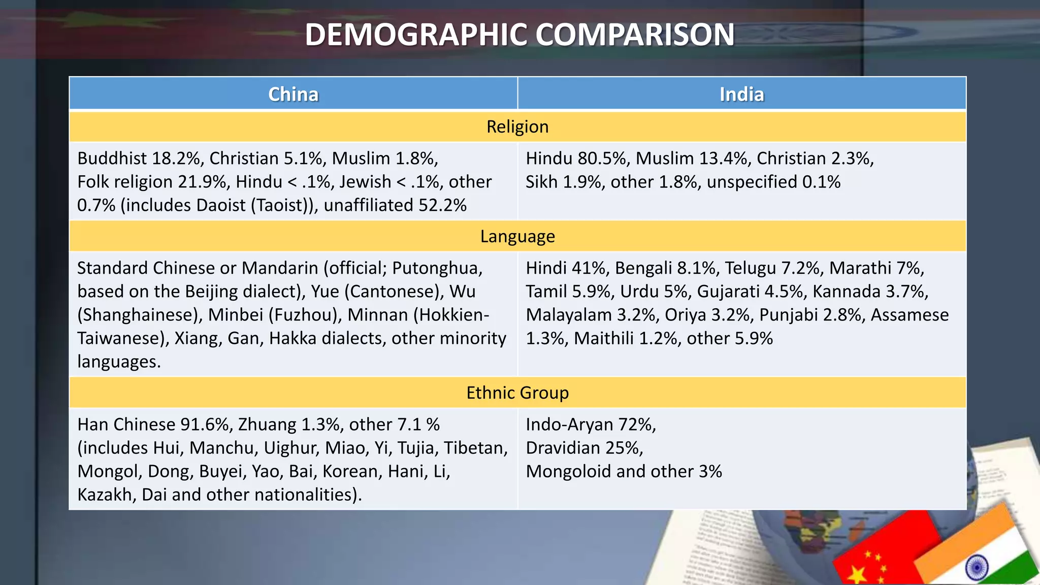 China India
Religion
Buddhist 18.2%, Christian 5.1%, Muslim 1.8%,
Folk religion 21.9%, Hindu < .1%, Jewish < .1%, other
0.7% (includes Daoist (Taoist)), unaffiliated 52.2%
Hindu 80.5%, Muslim 13.4%, Christian 2.3%,
Sikh 1.9%, other 1.8%, unspecified 0.1%
Language
Standard Chinese or Mandarin (official; Putonghua,
based on the Beijing dialect), Yue (Cantonese), Wu
(Shanghainese), Minbei (Fuzhou), Minnan (Hokkien-
Taiwanese), Xiang, Gan, Hakka dialects, other minority
languages.
Hindi 41%, Bengali 8.1%, Telugu 7.2%, Marathi 7%,
Tamil 5.9%, Urdu 5%, Gujarati 4.5%, Kannada 3.7%,
Malayalam 3.2%, Oriya 3.2%, Punjabi 2.8%, Assamese
1.3%, Maithili 1.2%, other 5.9%
Ethnic Group
Han Chinese 91.6%, Zhuang 1.3%, other 7.1 %
(includes Hui, Manchu, Uighur, Miao, Yi, Tujia, Tibetan,
Mongol, Dong, Buyei, Yao, Bai, Korean, Hani, Li,
Kazakh, Dai and other nationalities).
Indo-Aryan 72%,
Dravidian 25%,
Mongoloid and other 3%
DEMOGRAPHIC COMPARISON
 