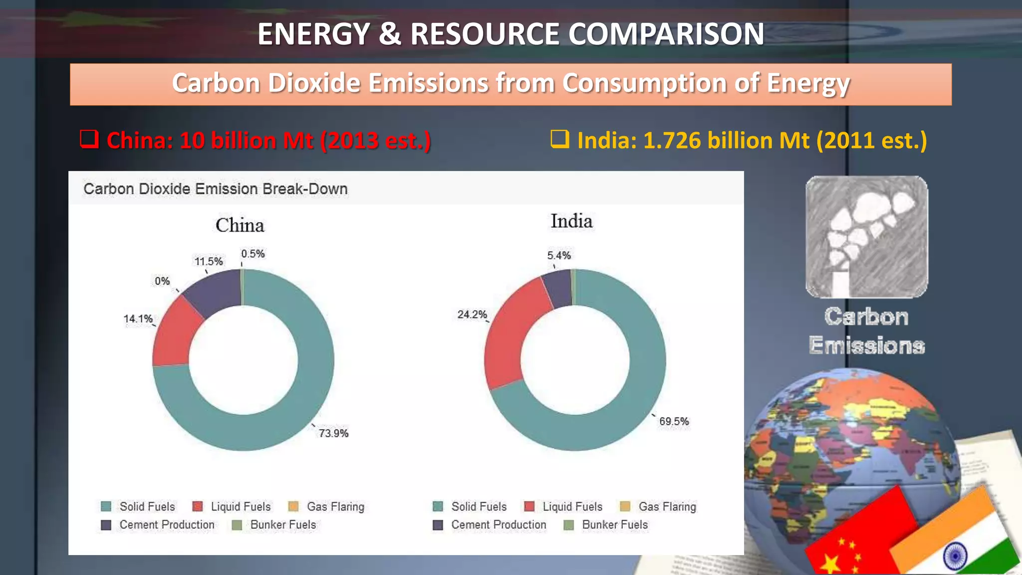 ENERGY & RESOURCE COMPARISON
 China: 10 billion Mt (2013 est.)  India: 1.726 billion Mt (2011 est.)
Carbon Dioxide Emissions from Consumption of Energy
 