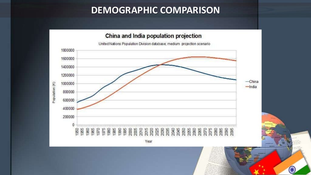 Comparative Regional Geography: China vs India