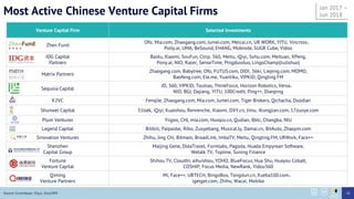 Most Active Chinese Venture Capital Firms
Venture Capital Firm Selected Investments
Zhen Fund
Ofo, Mia.com, Zhaogang.com, Jumei.com, Meicai.cn, UR WORK, YITU, Vincross
Polly.ai, UMA, BeSound, EHANG, Mobnote, SUGR Cube, Vidoo
IDG Capital
Partners
Baidu, Xiaomi, SouFun, Ctrip, 360, Meitu, iQiyi, Sohu.com, Meituan, XPeng,
Pony.ai, NIO, Razer, SenseTime, Pingduoduo, LingoChamp(liulishuo)
Matrix Partners
Zhaogang.com, Babytree, Ofo, FUTUS.com, DIDI, 36kr, Lieping.com, MOMO,
Baofeng.com, Ele.me, Yuantiku, VIPKID, Qingting FM
Sequoia Capital
JD, 360, VIPKID, Toutiao, ThinkForce, Horizon Robotics, Versa
NIO, BGI, Dajiang, YITU, 100Credit, Ping++, Dianping
K2VC Fenqile, Zhaogang.com, Mia.com, Jumei.com, Tiger Brokers, Qichacha, Duodian
Shunwei Capital 51talk, iQiyi, Kuaishou, Renrenche, Xiaomi, DXY.cn, Jimu, iKongjian.com, 17zuoye.com
Plum Ventures Yiigoo, CHJ, mia.com, Huoqiu.cn, Qudian, 8btc, Changba, NIU
Legend Capital Bilibili, Paipaidai, Ribo, Zuoyebang, Musical.ly, Damai.cn, BitAuto, Zhaopin.com
Sinovation Ventures Zhihu, Jing Chi, Bitmain, BroadLink, ImbaTV, Meitu, Qingting.FM, URWork, Face++
Shenzhen
Capital Group
Maijing Gene, DidaTravel, Formlabs, Pagoda, Huada Empyrean Software,
Wetalk TV, Topline, Suning Finance
Fortune
Venture Capital
Shihou TV, CloudIn, aihuishou, YOHO, BlueFocus, Hua Shu, Huayou Cobalt,
COSHIP, Focus Media, NewRank, Yidou360
Qiming
Venture Partners
Mi, Face++, UBTECH, BingoBox, Tongdun.cn, Xueba100.com
igetget.com, Zhihu, Wacai, Mobike
Jan 2017 C
Jun 2018
10Source: Crunchbase, ITjuzi, Zero2IPO
 
