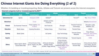 Chinese Internet Giants Are Doing Everything (2 of 2)
14
Whether its building or investing/acquiring, Baidu, Alibaba and Tencent are present across the internet ecosystem.
Industry
Baidu Alibaba Tencent
Build Invest/Acquire Build Invest/Acquire Build Invest/Acquire
Autonomous Car Apollo Velodyne LiDAR Alibaba(2)
- Tencent(3)
Nio, Tesla, CYNGN
Blockchain - Circle
Alibaba and Ant
Financial
- - Webank, Blockstream
Fintech Du Xiaoman Financial
Yintai Capital, Zest
Finance
Ant Financial ZhongAn
Tencent Financial
Technology
ZhongAn, Lufax,
Webank, CICC
Education Baidu Jiaoyu Hujiang Education Taobao Jiaoyu iTutor Group Tencent Class VIPKID
Gaming Baidu Game - Ali Games Ejoy Technology
Tencent Games
WeGame
Huya, Douyu,
Supercell , Riot Games,
Kakao Games
Esports - - - AGTech Holdings Tencent Esports VSPN
Others
Baidu Search, Baidu
Cloud, Baidu Map
China Unicom, Ctrip,
Qunar, Home Link, WM
Motor
AliCloud, Alimama,
Alibaba Health,
UCWeb, Fliggy (Alitrip)
China Unicom,
AutoNavi, Intime,
Cainiao Logistics,
Xiaopeng Motor, Magic
Leap, Softbank
Robotics
Tencent Cloud,
Tencent Map
China Unicom, Home
Link, Sogou, 58.com,
Manbang, WM Motor
Selected companies built or invested/acquired by BAT(1)
(1) Investments by holding company only. (2) AI Resarch Lab. (3) Tencent Autonomous Vehicle Laboratory.
Source: Crunchbase, media reports
Investments outside of Mainland China *For the full list of 400+ companies that BAT have built/invested/acquired, visit: https://www.abacusnews.com/china-internet-report/full-list.html
 