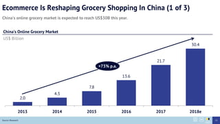 Ecommerce Is Reshaping Grocery Shopping In China (1 of 3)
Chinas online grocery market is expected to reach US$30B this year.
Source: iResearch
2.0
4.3
7.8
13.6
21.7
30.4
2013 2014 2015 2016 2017 2018e
Chinas Online Grocery Market
US$ Billion
+73% p.a.
23
 
