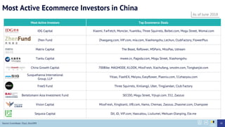 Most Active Ecommerce Investors in China
Most Active Investors Top Ecommerce Deals
IDG Capital Xiaomi, FarFetch, Moncler, Yuantiku, Three Squirrels, Beibei.com, Mogu Street, Womai.com
Zhen Fund Zhaogang.com, VIP.com, mia.com, Xiaohongshu, Lechun, ClubFactory, FlowerPlus
Matrix Capital The Beast, Reflower, MSParis, MissPao, Udream
Tiantu Capital mwee.cn, Pagoda.com, Mogu Street, Xiaohongshu
China Growth Capital 700Bike. MAGMODE, KLOOK, MissFresh, Xiachufang, smzdm.com, Tongbanjie.com
Susquehanna International
Group, LLP
Yitiao, FlashEX, Meiyou, Easyflower, Piaoniu.com, 51zhaoyou.com
FreeS Fund Three Squirrels, Xinliangji, Uber, Tingjiandan, Club Factory
Bertelsmann Asia Investment Fund SECOO, Mogu Street, Yijiupi.com. 352, Zaozuo
Vision Capital MissFresh, Xingbianli, lif8.com, Hamo, Chemao, Zaozuo, Zhaomei.com, Champzee
Sequoia Capital DJI, JD, VIP.com, Haocaitou, Liuliumei, Meituan-Dianping, Ele.me
Source: Crunchbase, ITjuzi, Zero2IPO
As of June 2018
28
 