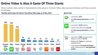 Online Video Is Also A Game Of Three Giants
China's online video market is dominated by three players: Tencent Video, iQiyi (owned by Baidu) and Youku (owned
by Alibaba).
604 584
450
96
66 55 53 52 40
10
Tencent iQiyi Youku MangoTV Bilbili Letv PPTV Fun.tv Sohu BesTV
Monthly Active Users On Chinas Top Online Video Apps as of May 2018
m
Source: iResearch, Tencent, Baidu, Nasdaq
Tencent
Video
iQiyi Youku Mango
TV
Bilibili Letv PPTV Fun.tv Sohu BesTV
? Launched in 2010 by Baidu
? Listed in Mar 2018 raising $2.3B
? Has 60m paying subscribers as of Feb
2018
? Launched in 2006 and acquired by
Alibaba in 2015 for $3.7B
? Merged with Tudou but remained
separate brands
? Youku streams hit shows and dramas
while Tudou focuses on user-generated
content
? Launched in 2011
? Has 63m paying subscribers as of Feb
2018
Quick Facts
33
 