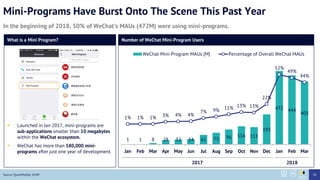 Mini-Programs Have Burst Onto The Scene This Past Year
In the beginning of 2018, 50% of WeChats MAUs (472M) were using mini-programs.
1 1 8 28 32 34 61 75 96 116 111
193
472 444
405
1% 1% 1% 3% 4% 4%
7% 9% 11% 13% 13%
22%
52%
49%
44%
Jan Feb Mar Apr May Jun Jul Aug Sep Oct Nov Dec Jan Feb Mar
WeChat Mini-Program MAUs (M) Percentage of Overall WeChat MAUs
2017 2018
What is a Mini Program?
? Launched in Jan 2017, mini-programs are
sub-applications smaller than 10 megabytes
within the WeChat ecosystem.
? WeChat has more than 580,000 mini-
programs after just one year of development.
Number of WeChat Mini-Program Users
Source: QuestMobile, SCMP 39
 