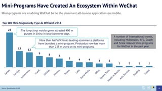 Mini-Programs Have Created An Ecosystem Within WeChat
Mini-programs are enabling WeChat to be the dominant all-in-one application on mobile.
28
13 12
9 8 7
5 4 4 3 3
1 1 1 1
Top 100 Mini-Programs By Type As Of March 2018
Source: QuestMobile, SCMP
More than half of Chinas leading ecommerce platforms
have launched a mini-program. Pinduoduo now has more
than 233 m users on its mini-programs.
The Jump Jump mobile game attracted 400 m
players in China in less than three days.
A number of international brands,
including McDonalds, KFC, Coach
and Tesla released mini-programs
for WeChat in the past year.
40
 