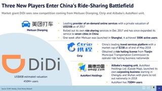 Three New Players Enter Chinas Ride-Sharing Battlefield
Market giant DiDi sees new competition coming from Meituan Dianping, Ctrip and Alibabas AutoNavi unit.
Source: SCMP, Nasdaq, China Money Network
US$80B estimated valuation
450M+ users
Meituan Dianping
Ctrip
AutoNavi Holdings
? Leading provider of on-demand online services with a private valuation of
US$30B as of 2017
? Rolled out its own ride sharing services in Dec 2017 and has since expanded its
service to seven cities in China
? One week after Meituan was launched in Shanghai, it achieved 300K active users
? Chinas leading travel services platform with a
market cap of $25B as of end of May 2018
? Obtained a ride hailing license from Tianjin
Municipal Transportation Commission to
operate ride hailing business nationwide
? Alibabas mapping unit, AutoNavi
Holdings Ltd. (Gaode Map), launched its
own carpooling business starting in
Chengdu and Wuhan with plans to roll
out nationally in 2018
? AutoNavi has 700M+ users
44
 