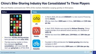 Chinas Bike-Sharing Industry Has Consolidated To Three Players
Ofo and Mobike command over 90% of the market; Hellobike surging quickly in third place.
Before
? More than 40 bike-sharing services
have sprouted in China since 2016.
? The bike-sharing market in China
has undergone significant
consolidation, with more than 20
start-ups going bust as of Feb 2018.
Today
? In March 2018, ofo secured US$866M in a new round of financing
led by Alibaba.
? Ofo has more than 200M users in China, 26M MAUs and 32M rides
per day.
? In April 2018, Mobike was acquired by Meituan Dianping, Chinas
largest provider of on-demand online services, at a valuation of
US$3.7B.
? Mobike has more than 200M users, 22M MAUs and 30M rides per
day.
? Founded in 2016 and became the fastest-growing bike-sharing
company in 2017
? Hellobike has approximately 100M users and 10M rides per day.
Hellobike
ofo
Mobike
Source: QuestMobile, SCMP, Mobike 45
 