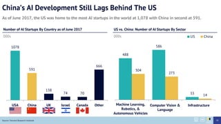 Chinas AI Development Still Lags Behind The US
As of June 2017, the US was home to the most AI startups in the world at 1,078 with China in second at 591.
1078
591
138
74 70
666
USA China UK Israel Canada Other
Number of AI Startups By Country as of June 2017
000s
488
586
33
304
273
14
A B Other
US China
US vs. China: Number of AI Startups By Sector
000s
Machine Learning,
Robotics, &
Autonomous Vehicles
Computer Vision &
Language
Infrastructure
Source: Tencent Research Institute 50
 