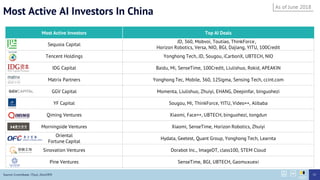 Most Active Investors Top AI Deals
Sequoia Capital
JD, 360, Mobvoi, Toutiao, ThinkForce
Horizon Robotics, Versa, NIO, BGI, Dajiang, YITU, 100Credit
Tencent Holdings Yonghong Tech, JD, Sougou, iCarbonX, UBTECH, NIO
IDG Capital Baidu, Mi, SenseTime, 100Credit, Liulishuo, Rokid, APEAKIN
Matrix Partners Yonghong Tec, Mobile, 360, 12Sigma, Sensing Tech, ccint.com
GGV Capital Momenta, Liulishuo, Zhuiyi, EHANG, Deepinfar, binguohezi
YF Capital Sougou, Mi, ThinkForce, YITU, Video++, Alibaba
Qiming Ventures Xiaomi, Face++, UBTECH, binguohezi, tongdun
Morningside Ventures Xiaomi, SenseTime, Horizon Robotics, Zhuiyi
Oriental
Fortune Capital
Hydata, Geetest, Quant Group, Yonghong Tech, Learnta
Sinovation Ventures Dorabot Inc., ImageDT, class100, STEM Cloud
Pine Ventures SenseTime, BGI, UBTECH, Gaomuxuexi
Source: Crunchbase, ITjuzi, Zero2IPO
Most Active AI Investors In China
As of June 2018
57
 