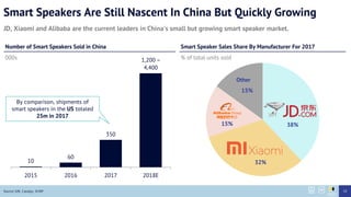 Smart Speakers Are Still Nascent In China But Quickly Growing
JD, Xiaomi and Alibaba are the current leaders in Chinas small but growing smart speaker market.
10
60
350
1,200 C
4,400
2015 2016 2017 2018E
Source: GfK, Canalys, SCMP
Number of Smart Speakers Sold in China
000s
Smart Speaker Sales Share By Manufacturer For 2017
% of total units sold
38%
32%
15%
Other
15%
By comparison, shipments of
smart speakers in the US totaled
25m in 2017
59
 