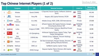 Top Chinese Internet Players (1 of 2)
Company CEO Selected Investors Listed on
Market Cap/
Valuation (US$)
1 Alibaba Daniel ZHANG
G Squared, Vulcan Capital, Softbank, Goldman
Sachs
NYSE:
BABA
492.4B
2 Tencent Pony MA Naspers, IDG Capital Partners, PCCW
HKG:
0700
479.6B
3
Ant
Financial
Eric JING Alibaba Group, NSSF, CDIB, CCB International Private 150.0B
4 Baidu Robin LI
ePlanet Capital, IDG Capital Partners, Google,
China Equity Venture TDF
NASDAQ:
BIDU
87.8B
5 Lufax Gregory D GIBB
CICC, COFCO, Arbor Ventures, BlackPine Private
Equity
Private 60.0B
6 JD LIU Qiangdong
Hillhouse Capital Group, Capital Today, Tiger
Global Management
NASDAQ:
JD
56.6B
7
Didi
Chuxing
CHENG Wei
Alibaba Group, Softbank, Tencent Holdings,
Ping An
Private 55.0B
8 Xiaomi LEI Jun
All-Start Investment, Morgan Stanley, Shunwei, YF
Capital, Qiming Ventures Partners
HKG:
1810
47.9B
9 NetEase DING Lei SoftBank Capital, Capital Today
NASDAQ:
NTES
34.3B
10
Qihoo
360
ZHOU Hongyi
Sequoia Capital, Matrix Partners, IDG Capital
Partners
SHA:
601360
28.7B
As of July 9, 2018
6Source: Crunchbase, ITjuzi, Zero2IPO
 
