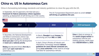 China vs. US In Autonomous Cars
China is formulating technology standards and industry guidelines to close the gap with the US.
Source: SCMP, McKinsey
2019 and beyond20182017
The US Transportation Department plans to unveil revised
self-driving car guidelines this year.
In March, Shanghai issued licenses for
self-driving cars from NIO and SAIC.
In April, Chinas Ministry of Industry and
Information Technology released national
guidelines for smart internet connected cars,
giving local authorities a freer hand to arrange
road tests for autonomous vehicles.
China is likely to emerge as
the worlds largest market for
autonomous vehicles and
mobility services, worth more
than US$500 billion by 2030.
In December, the National Development
and Reform Commission, Chinas top
economic planning agency, unveiled a
three-year plan making the development
of smart cars a national priority.
Beijing also became Chinas first city to
green light open road tests for
autonomous cars.
In September, the US approved a bill that laid out a
framework for federal autonomous vehicle regulation,
speeding up deployment of self-driving cars in the country.
64
 