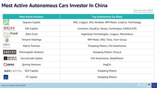 Most Active Investors Top Autonomous Car Deals
Sequoia Capital NIO, Lingyun, NIU, Ninebot, WM Motor, LingYun Technology
IDG Capital Carsmart, CloudCar, Navya, Commsigna, SINGULATO
Zhen Fund Hyperloop Technologies, Lingyun, Momenta.ai
Tencent Holdings WM Motor, NIO, Tesla, Yixin Group
Matrix Partners Xiaopeng Motors, CHJ Automotive
Morningside Ventures Xiaopeng Motors, Pony.ai
SourceCode Capital CHJ Automotive, DeepMotion
Qiming Ventures JingChi
GGV Capital Xiaopeng Motors
YF Capital Xiaopeng Motors
Source: Crunchbase, ITjuzi, Zero2IPO
Most Active Autonomous Cars Investor In China
As of June 2018
67
 