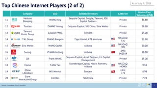 Top Chinese Internet Players (2 of 2)
Company CEO Selected Investors Listed on
Market Cap/
Valuation (US$)
11
Meituan
Dianping
WANG Xing
Sequoia Capital, Google, Tencent, IDG
Capital Partners
Private 31.8B
12 Toutiao ZHANG Yiming Sequoia Capital, SIG China, Sina Weibo Private 28.6B
13
Tencent
Music Group
Cussion PANG Tencent Private 25.0B
14 TAL Group ZHANG Bangxin Tiger Global, KTB Ventures
NASDAQ:
TAL
21.6B
15 Sina Weibo WANG Gaofei Alibaba
NASDAQ:
WB
20.2B
16 Suning ZHANG Jindong Alibaba
SHE:
002024
18.5B
17 DJI Frank WANG
Sequoia Capital, Accel Partners, LH Capital
Management
Private 15.0B
18 Momo TANG Yan
Stonebridge Capital, Matrix Partners,
Alibaba
NASDAQ:
MOMO
9.5B
19
China
Literature
WU Wenhui Tencent
HKG:
772
8.9B
20
Giant
Interactive Group
LIU Wei SIG China Private 7.7B
Source: Crunchbase, ITjuzi, Zero2IPO
As of July 9, 2018
7
 