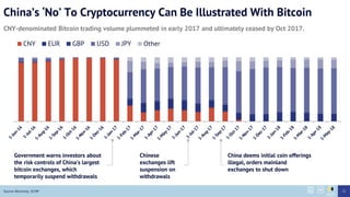 Chinas No To Cryptocurrency Can Be Illustrated With Bitcoin
CNY-denominated Bitcoin trading volume plummeted in early 2017 and ultimately ceased by Oct 2017.
Source: Bitcoinity, SCMP
CNY EUR GBP USD JPY Other
Government warns investors about
the risk controls of Chinas largest
bitcoin exchanges, which
temporarily suspend withdrawals
Chinese
exchanges lift
suspension on
withdrawals
China deems initial coin offerings
illegal, orders mainland
exchanges to shut down
71
 