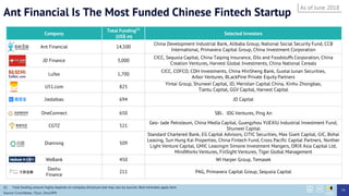 Ant Financial Is The Most Funded Chinese Fintech Startup
Company
Total Funding(1)
(US$ m)
Selected Investors
Ant Financial 14,500
China Development Industrial Bank, Alibaba Group, National Social Security Fund, CCB
International, Primavera Capital Group, China Investment Corporation
JD Finance 3,000
CICC, Sequoia Capital, China Taiping Insurance, Oils and Foodstuffs Corporation, China
Creation Ventures, Harvest Global Investments, China National Cereals
Lufax 1,700
CICC, COFCO, CDH Investments, China MinSheng Bank, Guotai Junan Securities,
Arbor Ventures, BLackPine Private Equity Partners
U51.com 825
Yintai Group, Shunwei Capital, JD, Meridian Capital China, Xinhu Zhongbao,
Tiantu Capital, GGV Capital, Harvest Capital
Jiedaibao 694 JD Capital
OneConnect 650 SBIIDG Ventures, Ping An
CGTZ 521
Geo- Jade Petroleum, China Media Capital, Guangzhou YUEXIU Industrial Investment Fund,
Shunwei Capital
Dianrong 509
Standard Chartered Bank, EG Capital Advisors, CITIC Securities, Max Giant Capital, GIC, Bohai
Leasing, Sun Hung Kai Properties, China Fintech Fund, Cross Pacific Capital Partners, Norther
Light Venture Capital, GMIC Leasingm Simone Investment Mangers, ORIX Asia Capital Ltd,
MindWorks Ventures, FinSight Ventures, Tiger Global Management
WeBank 450 WI Harper Group, Temasek
Dashu
Finance
211 PAG, Primavera Capital Group, Sequoia Capital
As of June 2018
79
(1) Total funding amount highly depends on company disclosure and may vary by sources. Best estimates apply here.
Source: Crunchbase, ITjuzi, Zero2IPO
 