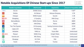 Notable Acquisitions Of Chinese Start-ups Since 2017
9
Jan 2017 C
Jul 2018
(1) $9.5B is the enterprise valuation of Ele.me; Alibaba and Ant Financial owned 43% with Alibaba acquiring the remaining shares.
Source: Crunchbase, ITjuzi, Zero2IPO
Notable Acquisitions CEO/Founder Acquired by Amount of Acquisition (US$)
Ele.me ZHANG Xuhao Alibaba 9.5B(1)
Mobike HU Weiwei Meituan-Dianping 2.7B
Cheyipai WANG Xuejian Souche 1-2B
Dangdang LI Guoqing HNA Group 1.1B
Waimai(Baidu) GONG Zhenbin Ele.me 800M
Tantan HAN Zhibai Momo 600M
Tian Tian Express XI Chunyang Suning Commerce Group 472M
Lagou.com MA Delong 51job 119M
Hellobike YANG Lei Youon Bike Undisclosed
Maoyan WANG Xing Enlight Media Undisclosed
Kanche.com WEI Zheng Yixin Group Undisclosed
Bluegogo HU Yufei Didi Undisclosed
FaceU GUO Lie Toutiao Undisclosed
 