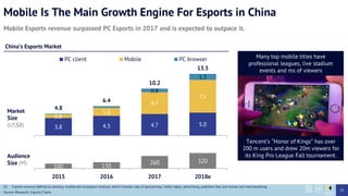 Mobile Is The Main Growth Engine For Esports in China
Mobile Esports revenue surpassed PC Esports in 2017 and is expected to outpace it.
3.8 4.3 4.7 5.0
0.8
1.8
4.7
7.1
0.8
1.3
4.8
6.4
10.2
13.5
PC client Mobile PC browser
Chinas Esports Market
(1) Esports revenue defined by desktop, mobile and ecosystem revenue, which includes sale of sponsorship, media rights, advertising, publisher fees and tickets and merchandising.
Source: iResearch, Esports Charts
100 130
260 320
2015 2016 2017 2018e
Market
Size
(US$B)
Audience
Size (M)
Many top mobile titles have
professional leagues, live stadium
events and ms of viewers
Tencents Honor of Kings has over
200 m users and drew 20m viewers for
its King Pro League Fall tournament.
93
 