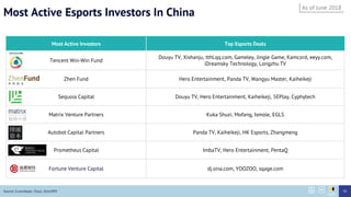 Most Active Investors Top Esports Deals
Tencent Win-Win Fund
Douyu TV, Xishanju, tthl., Gameley, Jingle Game, Kamcord, eeyy.com,
iDreamsky Technology, Longzhu TV
Zhen Fund Hero Entertainment, Panda TV, Wangyu Master, Kaiheikeji
Sequoia Capital Douyu TV, Hero Entertainment, Kaiheikeji, 5EPlay, Cyphytech
Matrix Venture Partners Kuka Shuzi, Mofang, Ismole, EGLS
Autobot Capital Partners Panda TV, Kaiheikeji, HK Esports, Zhangmeng
Prometheus Capital ImbaTV, Hero Entertainment, PentaQ
Fortune Venture Capital dj.sina.com, YOOZOO, sqage.com
Source: Crunchbase, ITjuzi, Zero2IPO
Most Active Esports Investors In China
95
As of June 2018
 