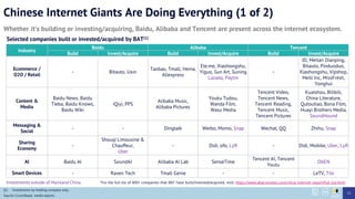 Chinese Internet Giants Are Doing Everything (1 of 2)
13
Whether it’s building or investing/acquiring, Baidu, Alibaba and Tencent are present across the internet ecosystem.
Industry
Baidu Alibaba Tencent
Build Invest/Acquire Build Invest/Acquire Build Invest/Acquire
Ecommerce /
O2O / Retail
- Bitauto, Uxin
Taobao, Tmall, Hema,
Aliexpress
Ele.me, Xiaohongshu,
Yiguo, Sun Art, Suning
Lazada, Paytm
-
JD, Meitan Dianping,
Bitauto, Pinduoduo,
Xiaohongshu, Vipshop,
Meili Inc, MissFresh,
Yonghui
Content &
Media
Baidu News, Baidu
Tieba, Baidu Knows,
Baidu Wiki
iQiyi, PPS
Alibaba Music,
Alibaba Pictures
Youku Tudou,
Wanda Film,
Wasu Media
Tencent Video,
Tencent News,
Tencent Reading,
Tencent Music,
Tencent Pictures
Kuaishou, Bilibili,
China Literature,
Qutoutiao, Bona Film,
Huayi Brothers Media,
SoundHound
Messaging &
Social
- - Dingtalk Weibo, Momo, Snap Wechat, QQ Zhihu, Snap
Sharing
Economy
-
Shouqi Limousine &
Chauffeur,
Uber
- Didi, ofo, Lyft - Didi, Mobike, Uber, Lyft
AI Baidu AI SoundAI Alibaba AI Lab SenseTime
Tencent AI, Tencent
Youtu
ObEN
Smart Devices - Raven Tech Tmall Genie - - LeTV, Tile
Selected companies built or invested/acquired by BAT(1)
(1) Investments by holding company only.
Source: Crunchbase, media reports
Investments outside of Mainland China *For the full list of 400+ companies that BAT have built/invested/acquired, visit: https://www.abacusnews.com/china-internet-report/full-list.html
 