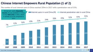 Chinese Internet Empowers Rural Population (1 of 2)
The number of rural internet users in China reached 209m in 2017 with a penetration rate of 35%.
53
85
107
125 136
156
177 178
195 201 209
7%
12%
16%
19% 21%
24%
28% 29% 32% 33% 35%
2007 2008 2009 2010 2011 2012 2013 2014 2015 2016 2017
Internet users in rural China (M) Internet penetration rate in rural China
Source: CNNIC, China National Bureau of Statistics
Annual per capita disposable
income of rural residents in China
is only US$1,870 in 2016, which
is already up 47% compared to
2012
15
 