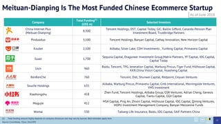 Meituan-Dianping Is The Most Funded Chinese Ecommerce Startup
Company
Total Funding(1)
(US$ m)
Selected Investors
China Internet Plus
(Meituan-Dianping)
8,300
Tencent Holdings, DST, Capital Today, GIC, Baillie Gifford, Cananda Pension Plan
Investment Board, Trustbridge Partners
Pinduoduo 3,100 Tencent Holdings, Banyan Capital, Cathay Innovation, New Horizon Capital
Koubei 2,100 Alibaba, Silver Lake, CDH Investments , Yunfeng Capital, Primavera Capital
Guazi 1,700
Sequoia Capital, Dragoneer Investment Group,Matrix Partners, YF Capital, IDG Capital,
Capital Today
Uxin 960
Baidu, Tencent, TPG, Jeneration Capital, Warburg Pincus, Tiger Fund, Hillhouse Capital,
KKR,China Vision Capital, Huasheng Capital
RenRenChe 760 Tencent, Didi, Shunwei Capital, Redpoint, Ceyuan Ventures
Souche Holdings 635
Alibaba, Warburg Pincus, Primavera Capital, Cmb International, Morningside Ventures,
VMS Investment
Xiaohongshu 418
Zhen Fund, Tencent Holdings, Alibaba Group, GSR Ventures, Adrian Cheng, Genesis
Capital, Tiantu Capital, GGV Capital
Mogujie 412
MSA Capital, Ping An, Zhixin Capital, Hillhouse Capital, IDG Capital, Qiming Ventures,
HOPU Investment Management Company, Banyan Mezzanine Funds
Womai 330 Taikang Life Insurance, Baidu, IDG Capital, SAIF Partners China
As of June 2018
27
(1) Total funding amount highly depends on company disclosure and may vary by sources. Best estimates apply here.
Source: Crunchbase, ITjuzi, Zero2IPO
 