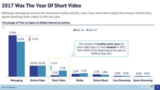2017 Was The Year Of Short Video
Source: QuestMobile
Although messaging remains the dominant mobile activity, users have more than tripled the amount of time they
spend watching short videos in the last year.
37.9%
10.0%
1.3%
2.6% 2.2%
0.8% 0.6%
32.0%
10.1%
5.5%
3.1%
1.8% 0.8% 0.6%
Messaging Online Video Short Video Weibo Online Music Live-Streaming Game-Streaming
Dec-16 Dec-17
Percentage of Time on Spent on Mobile Internet by Activity
-15.6%
+323%
The number of monthly active users for
short video apps in China doubled in 2017,
from 203M at the beginning of the year to
414M at year end.
%
30
 