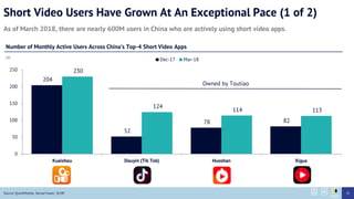 Short Video Users Have Grown At An Exceptional Pace (1 of 2)
As of March 2018, there are nearly 600M users in China who are actively using short video apps.
Source: QuestMobile, SensorTower, SCMP
204
52
78 82
230
124
114 113
0
50
100
150
200
250
Kuaishou Douyin (Tik Tok) Huoshan Xigua
Dec-17 Mar-18
Number of Monthly Active Users Across China’s Top-4 Short Video Apps
m
31
Owned by Toutiao
 