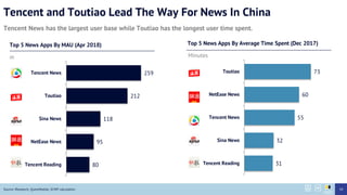 Tencent and Toutiao Lead The Way For News In China
Tencent News has the largest user base while Toutiao has the longest user time spent.
Top 5 News Apps By MAU (Apr 2018)
80
95
118
212
259
Tencent Reading
NetEase News
Sina News
Toutiao
Tencent News
Source: iResearch, QuestMobile, SCMP calculation
Top 5 News Apps By Average Time Spent (Dec 2017)
31
32
55
60
73
Tencent Reading
Sina News
Tencent News
NetEase News
Toutiao
m Minutes
34
 
