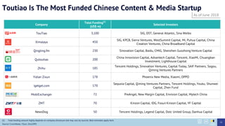 Toutiao Is The Most Funded Chinese Content & Media Startup
Company
Total Funding(1)
(US$ m)
Selected Investors
TouTiao 3,100 SIG, DST, General Atlantic, Sina Weibo
Ximalaya 450
SIG, KPCB, Sierra Ventures, WestSummit Capital, Mi, Puhua Capital, China
Creation Ventures, China Broadband Capital
Qingting.fm 230 Sinovation Capital, Baidu, CMIG, Shenzhen Guozhong Venture Capital
Qutoutiao 200
China Innovision Capital, Advantech Capital, Tencent, XiaoMi, Chuangban
Investment, Lighthouse Capital
Zhihu 185
Tencent Holdings, Sinovation Ventures, Capital Today, SAIF Partners, Sogou,
Qiming Ventures Partners
Yidian Zixun 178 Phoenix New Media, Xiaomi, OPPO
igetget.com 170
Sequoia Capital, Qiming Ventures Partners, Tencent Holdings, Youku, Shunwei
Capital, Zhen Fund
MobiExchanger 72 PreAngel, New Margin Capital, Envision Capital, Mytech China
ZMT 70 Kinzon Capital, IDG, Fosun Kinzon Capital, YF Capital
NewsDog 50 Tencent Holdings, Legend Capital, Dotc United Group, Danhua Capital
35
As of June 2018
(1) Total funding amount highly depends on company disclosure and may vary by sources. Best estimates apply here.
Source: Crunchbase, ITjuzi, Zero2IPO
 