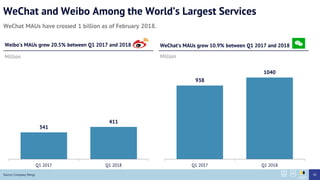 WeChat and Weibo Among the World’s Largest Services
WeChat MAUs have crossed 1 billion as of February 2018.
Source: Company filings
Weibo’s MAUs grew 20.5% between Q1 2017 and 2018 WeChat’s MAUs grew 10.9% between Q1 2017 and 2018
341
411
Q1 2017 Q1 2018
938
1040
Q1 2017 Q1 2018
Million Million
38
 