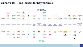 China vs. US – Top Players for Key Verticals
4
IN CHINA
IN US
 