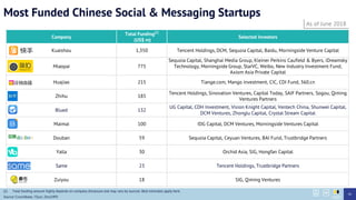 Most Funded Chinese Social & Messaging Startups
Company
Total Funding(1)
(US$ m)
Selected Investors
Kuaishou 1,350 Tencent Holdings, DCM, Sequoia Capital, Baidu, Morningside Venture Capital
Miaopai 775
Sequoia Capital, Shanghai Media Group, Kleiner Perkins Caufield & Byers, iDreamsky
Technology, Morningside Group, StarVC, Weibo, New Industry Investment Fund,
Axiom Asia Private Capital
Huajiao 215 Tiange.com, Mango investment, CIC, CDI Fund, 360.cn
Zhihu 185
Tencent Holdings, Sinovation Ventures, Capital Today, SAIF Partners, Sogou, Qiming
Ventures Partners
Blued 132
UG Capital, CDH Investment, Vision Knight Capital, Ventech China, Shunwei Capital,
DCM Ventures, Zhonglu Capital, Crystal Stream Capital
Maimai 100 IDG Capital, DCM Ventures, Morningside Ventures Capital
Douban 59 Sequoia Capital, Ceyuan Ventures, BAI Fund, Trustbridge Partners
Yalla 30 Orchid Asia, SIG, Hongfan Capital
Same 23 Tencent Holdings, Trustbridge Partners
Zuiyou 18 SIG, Qiming Ventures
41
As of June 2018
(1) Total funding amount highly depends on company disclosure and may vary by sources. Best estimates apply here.
Source: Crunchbase, ITjuzi, Zero2IPO
 