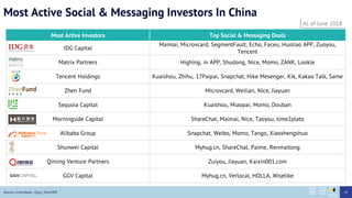 Most Active Investors Top Social & Messaging Deals
IDG Capital
Maimai, Microvcard, SegmentFault, Echo, Faceu, Huoliao APP, Zuoyou,
Tencent
Matrix Partners Highing, in APP, Shudong, Nice, Momo, ZANK, Lookle
Tencent Holdings Kuaishou, Zhihu, 17Paipai, Snapchat, Hike Mesenger, Kik, Kakao Talk, Same
Zhen Fund Microvcard, Weilian, Nice, Jiayuan
Sequoia Capital Kuaishou, Miaopai, Momo, Douban
Morningside Capital ShareChat, Maimai, Nice, Taoyou, time2plato
Alibaba Group Snapchat, Weibo, Momo, Tango, Xiaoshengshuo
Shunwei Capital Myhug.cn, ShareChat, Paime, Renmaitong
Qiming Venture Partners Zuiyou, Jiayuan, Kaixin001.com
GGV Capital Myhug.cn, Verlocal, HOLLA, Wiselike
Source: Crunchbase, ITjuzi, Zero2IPO
Most Active Social & Messaging Investors In China
As of June 2018
42
 