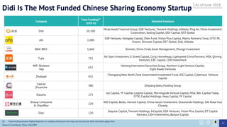 Didi Is The Most Funded Chinese Sharing Economy Startup
Company
Total Funding(1)
(US$ m)
Selected Investors
Didi 20,100
Mirae Asset Financial Group, GSR Ventures, Tencent Holdings, Alibaba, Ping An, China Investment
Corporation, Sailing Capital, GGV Capital, DST Global
ofo 2,200
GSR Ventures, Hongdao Capital, Zhen Fund, Vision Plus Capital, Matrix Partners China, CITIC PE,
Xiaomi, Shunwei Capital, DST Global, Didi, Alibaba
BAIC BJEV 1,660 Daimler, China Cinda Asset Management, Zhongji Investment
Tujia 755
All-Stars Investment, G Street Capital, Ctrip, HomeAway, Lightspeed China Partners, MSA, Qiming
Ventures, CBC Capital, CDH Investment
WiFi Skeleton
Key
652
Haitong Internation Securities Group, Northern Light Venture Capital,
Eight Roads Ventures
Zhubajie 431
Chongqing New North Zone Government Investment Fund, IDG Capital, Cybernaut Venture
Capital
Caocao
Zhuanche
380 Zhejiang Geely Holding Group
Xiaozhu 272
Joy Capital, YF Capital, Legend Capital, Morningside Venture Capital, MSA, BAI, Capital Today,
CITIC Capital Holdings, Heyu Capital, YF Capital
Shouqi Limousine
& Chauffeur
229
NIO Capital, Baidu, Harvest Capital, China Jianyin Investment, Oceanwide Holdings, Silk Road Hua
Chuang
Dian 120
Sequoia Capital, Tencent Holdings, InCapital, GSR Ventures, Vision Plus Capital, DT Capital
Partners, CDH Investments, Banyan Capital
As of June 2018
47
(1) Total funding amount highly depends on company disclosure and may vary by sources. Best estimates apply here.
Source: Crunchbase, ITjuzi, Zero2IPO
 