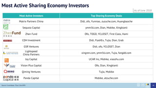 Most Active Investors Top Sharing Economy Deals
Matrix Partners China Didi, ofo, Yunniao, zuzuche.com, Huangbaoche
Sequoia Capital ymm56.com, Dian, Mobike, Xingbianli
Zhen Fund Ofo, TOGO, YCLOSET, First Class, Hami
CDH Investment Didi, FlashEx, Tujia, Dian, Grab
GSR Ventures Didi, ofo, YCLOSET, Dian
Lightspeed
China Partners
xingren.com, ymm56.com, Tujia, fangdd.com
Joy Capital UCAR Inc, Mobike, xiaozhu.com
Vision Plus Capital Ofo, Dian, Xingbianli
Qiming Ventures Tujia, Mobike
Panda Capital Mobike, atzuche.com
Source: Crunchbase, ITjuzi, Zero2IPO
Most Active Sharing Economy Investors
As of June 2018
48
 