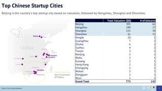 Top Chinese Startup Cities
Beijing is the country's top startup city based on valuation, followed by Hangzhou, Shanghai and Shenzhen.
Source: China Money Network
Total Valuation ($B) # of Unicorns
Beijing 305 61
Hangzhou 240 17
Shanghai 115 34
Shenzhen 61 11
Ningde 20 1
Guangzhou 7 2
Zhuhai 6 2
Suzhou 4 2
Tianjin 3 2
Nanjing 2 2
Wuhu 2 1
Guiyang 2 1
Hong Kong 2 2
Chongqing 2 1
Wuhan 2 1
Dongguan 1 1
Wuxi 1 1
Grand Total 773 142
5
 