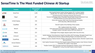 SenseTime Is The Most Funded Chinese AI Startup
Company
Total Funding(1)
(US$ m)
Selected Investors
SenseTime 1,600
Morningside Venture Capital, Sailing Capital, CICC, Co-Stone Capital，
Alibaba, IDG, TCL Capital, StarVC, WANDA Group, CDH Investment
Megvii 607
Sunshine Insurance, Sinovation Ventures, Ant Financial，
Foxconn Technology Group, China State-Owned Assets Venture Investment Fund,
CCB International, SK Group, Qiming Venture Partners
United Imaging 530
China Life Insurance, SDIC Fund, China International Capital,
CITIC Securities, CMB International
CloudWalk 397 Shunwei Capital, Oriza Holdings, Puhua Capital
Wecash 328
IDG, Lingfeng Capital, Sea Limited,
China Merchants Innovation Investment Management，SIG Ventures,
Hongdao Capital, Forebright Capital, ORIX Asia Capital Ltd
Mobvoi 253 Volkswagen China, Google, Sequoia Capital, Zhen Fund, SIG China
Unisound 211
Hanfor Holdings, China Electronics Health Fund, Qihoo 360 Technology, Zhongdian Health Fund,
Qiming Venture Partners, Qianhai Wutong Mergers and Acquisitions Funds
CloudMinds 131
SoftBank, Foxconn, Keynote Ventures, Walden International, Bojiang Capital, Shenzhen Capital Group,
Qiming Ventures
Horizon Robotics 100
Intel Capital, Sinovation Ventures, Morningside Capital, Hillhouse Capital, Linear Venture, Harvest
Investment, Wu Capital, Tsing Capital
Cambricon 100
Yonghua Capital, SDIC Chuangye Investment Management, Alibaba, Lenovo, CAS Investment
Management, Turing, Oriza Seed Capital, Lenovo Capital
As of June 2018
56
(1) Total funding amount highly depends on company disclosure and may vary by sources. Best estimates apply here.
Source: Crunchbase, ITjuzi, Zero2IPO
 