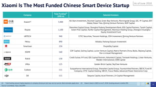 Xiaomi Is The Most Funded Chinese Smart Device Startup
Company
Total Funding(1)
(US$ m)
Selected Investors
Xiaomi(1) 3,400
All-Stars Investment, Shunwei Capital, Green Bay Ventures, Morningside Group, GIC, YF Capital, DST
Global, Ratan Tata, Qiming Venture Partners, NGP Capital
Royole 1,100
Shenzhen Capital Group, Shanghai Pudong Development Bank, IDG Capital Partners, Tanshi Capital,
Green Pine Capital, Hanfor Capital Management, Warmsun Holding Group, Zhongtai Chuanghui
Equity Investment Fund
UBTECH 940 CITIC Securities, Tencent Holdings, CDH Investment, Qiming Venture Partners
Meizu 890 Alibaba, Haitong Kaiyuan Investment
Smartisan 234 PurpleSky Capital
XGIMI 160
CDF Capital, Sailing Capital, Lucion Venture Capital, Matrix Partners China, Baidu, Bojiang Capital,
Pan-Lin Asset Management
Rokid 158
Credit Suisse, M Fund, IDG Capital Partners, Advantech Capital, Temasek Holdings, Linear Ventures,
Walden International, CDIB Capital
JMGo 125 Golden Brick Capital, SkyChee Ventures
Codoon 111
Susquehanna International Group, Shenzhen Capital Group, FountainVest Partners, SBCVC Fund III
Company, CITIC Capital Holding, SBCVC, Focus Media, Advanced Power Electronics Corp
DJI 111 Sequoia Capital, Accel Partners, LH Capital Management
As of June 2018
61
(1) Total funding amount highly depends on company disclosure and may vary by sources. Best estimates apply here. (2) Xiaomi listed in HKEX on Jul 9, 2018; funding amount is before IPO.
Source: Crunchbase, ITjuzi, Zero2IPO
 