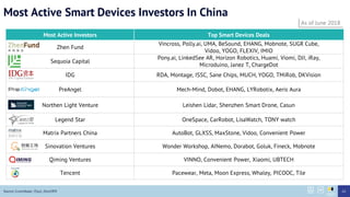 Most Active Investors Top Smart Devices Deals
Zhen Fund
Vincross, Polly.ai, UMA, BeSound, EHANG, Mobnote, SUGR Cube,
Vidoo, YOGO, FLEXIV, IMIO
Sequoia Capital
Pony.ai, LinkedSee AR, Horizon Robotics, Huami, Viomi, DJI, iRay,
Microduino, Janez T, ChargeDot
IDG RDA, Montage, ISSC, Sane Chips, MUCH, YOGO, TMiRob, DKVision
PreAngel Mech-Mind, Dobot, EHANG, LYRobotix, Aeris Aura
Northen Light Venture Leishen Lidar, Shenzhen Smart Drone, Casun
Legend Star OneSpace, CarRobot, LisaWatch, TONY watch
Matrix Partners China AutoBot, GLXSS, MaxStone, Vidoo, Convenient Power
Sinovation Ventures Wonder Workshop, AINemo, Dorabot, Goluk, Fineck, Mobnote
Qiming Ventures VINNO, Convenient Power, Xiaomi, UBTECH
Tencent Pacewear, Meta, Moon Express, Whaley, PICOOC, Tile
Source: Crunchbase, ITjuzi, Zero2IPO
Most Active Smart Devices Investors In China
As of June 2018
62
 
