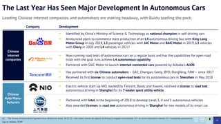 The Last Year Has Seen Major Development In Autonomous Cars
Leading Chinese internet companies and automakers are making headway, with Baidu leading the pack.
Chinese
Internet
companies
Chinese
Auto Manu-
facturers
 Identified by China’s Ministry of Science & Technology as national champion in self-driving cars
 Announced plans to commence mass production of an L4 autonomous driving bus with King Long
Motor Group in July 2018, L3 passenger vehicles with JAC Motor and BAIC Motor in 2019, L3 vehicles
with Chery in 2020 and L4 vehicles in 20211
(1) The Society of Automotive Engineers have defined six levels (0-5): L3 = cars safely control all aspects of driving in mapped environment, L4 = no driver interaction needed, L5 = completely autonomous
Source: Alibaba, SCMP
 Now running road tests of autonomous cars on a regular basis and has the capabilities for open road
trials with the goal is to achieve L4 autonomous capability
 Partnered with SAIC Motor to launch internet-connected cars powered by Alibaba’s AliOS
 Has partnered with six Chinese automakers – GAC, Changan, Geely, BYD, Dongfeng, FAW – since 2017
 Received its first license to conduct open-road tests for its autonomous cars in Shenzhen in May 2018
 Electric vehicle start-up NIO, backed by Tencent, Baidu and Xiaomi, received a license to road test
autonomous driving in Shanghai for its 7-seater sport utility vehicle
 Partnered with Intel in the beginning of 2018 to develop Level 3, 4 and 5 autonomous vehicles
 Also awarded licenses to road test autonomous driving in Shanghai for two models of its smart car
Company Development
65
 