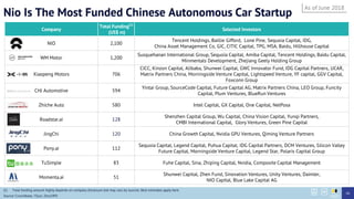 Nio Is The Most Funded Chinese Autonomous Car Startup
Company
Total Funding(1)
(US$ m)
Selected Investors
NIO 2,100
Tencent Holdings, Baillie Gifford, Lone Pine, Sequoia Capital, IDG,
China Asset Management Co, GIC, CITIC Capital, TPG, MSA, Baidu, Hillhouse Capital
WM Motor 1,200
Susquehanan International Group, Sequoia Capital, Amiba Capital, Tencent Holdings, Baidu Capital,
Minmentals Development, Zhejiang Geely Holding Group
Xiaopeng Motors 706
CICC, Kinzon Capital, Alibaba, Shunwei Capital, GWC Innovator Fund, IDG Capital Partners, UCAR,
Matrix Partners China, Morningside Venture Capital, Lightspeed Venture, YF capital, GGV Capital,
Foxconn Group
CHJ Automotive 594
Yintai Group, SourceCode Capital, Future Capital AG, Matrix Partners China, LEO Group, Funcity
Capital, Plum Ventures, BlueRun Ventures
Zhiche Auto 580 Intel Capital, GX Capital, One Capital, NetPosa
Roadstar.ai 128
Shenzhen Capital Group, Wu Capital, China Vision Capital, Yunqi Partners,
CMBI International Capital, Glory Ventures, Green Pine Capital
JingChi 120 China Growth Capital, Nvidia GPU Ventures, Qiming Venture Partners
Pony.ai 112
Sequoia Capital, Legend Capital, Puhua Capital, IDG Capital Partners, DCM Ventures, Silicon Valley
Future Capital, Morningside Venture Capital, Legend Star, Polaris Capital Group
TuSimple 83 Fuhe Capital, Sina, Zhiping Capital, Nvidia, Composite Capital Management
Momenta.ai 51
Shunwei Capital, Zhen Fund, Sinovation Ventures, Unity Ventures, Daimler,
NIO Capital, Blue Lake Capital AG
As of June 2018
66
(1) Total funding amount highly depends on company disclosure and may vary by sources. Best estimates apply here.
Source: Crunchbase, ITjuzi, Zero2IPO
 
