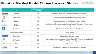 Bitmain Is The Most Funded Chinese Blockchain Startups
Company
Total Funding(1)
(US$ m)
Selected Investors
Bitmain 450 Sequoia Capital, IDG Capital Partners, GIC, DST Global
Hyperchain 230 Xinghu Zhongbao, China Gaoxin Investment Group
Canaan 47 Baopu Investment, Jin Jiang Group, Tunlan Capital
OKCoin 47
Giant Network, Ceyuan Ventures, Mandra Capital, Sinovation Ventures Lab，
PreAngel
Shuidihuzhu 33 IDG, Gaorong Capital, Tencent, Zhen Fund
Jinghang Blockchain 31 Tunlan Capital
TokenClub 30 INBlockchain, Shunwei Capital
HOTchain 24
Qtum Capital, Qtum Foundation, Bitcoin Faith, IBT Ventures, Arrival Capital,
IPTChain, FBTC,Genesis Capital
BKBT 20 JRR Crypto
8btc 16 Puhua Capital, QF Capital，Funcity Capital，Bitmain
As of June 2018
73
(1) Total funding amount highly depends on company disclosure and may vary by sources. Best estimates apply here.
Source: Crunchbase, ITjuzi, Zero2IPO
 