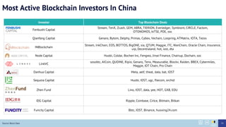 Most Active Blockchain Investors In China
Investor Top Blockchain Deals
Fenbushi Capital
Stream, TenX, Zcash, GEM, ABRA, TIERION, Everledger, Symbiont, CIRCLE, Factom,
OTONOMOS, biTSE, POE, soc
Qianfang Capital Genaro, Bytom, Delphy, Primas, Cybex, Vechain, Loopring, ATMatrix, IOTA, Tezos
INBlockchain
Stream, InkChain, EOS, BOTTOS, BigONE, sia, QTUM, Maggie, ITC, WanChain, Oracle Chain, Insurance,
uip, Decentraland, hot, iost, dta
Node Capital Huobi, Coldar, Bochen Inc, Fengwo, Jinse Finance, Chainup, Dochain, soc
LinkVC
sosobtc, AICoin, QUOINE, Ripio, Genaro, Tenx, Measurable, Blockv, Raiden, BBEX, Cybermiles,
Maggie, IOT Chain, Pro Chain
Danhua Capital Meta, aelf, theat, data, bat, IOST
Sequoia Capital Huobi, IOST, ugc, filecoin, orchid
Zhen Fund Lino, IOST, data, yee, HOT, GXB, EDU
IDG Capital Ripple, Coinbase, Cirlce, Bitmain, Bitkan
Funcity Capital 8btc, IOST, Binance, huoxing24.com
Source: Block Data 74
 