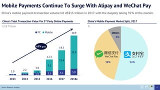 Mobile Payments Continue To Surge With Alipay and WeChat Pay
China’s mobile payment transaction volume hit US$15 trillion in 2017 with the duopoly taking 92% of the market.
Source: iResearch, Analysys
0.8 1.3 1.9 3.1 4.1 5.01.9
9.2
15.4
25.9
1.0
2.2
3.8
12.3
19.5
30.9
2013 2014 2015 2016 2017 2018e
PC Mobile
China’s Total Transaction Value Via 3rd Party Online Payments
US$ Trillion
69% p.a.
54%38%
8%
Others
China’s Mobile Payment Market Split, 2017
%
77
 